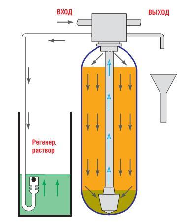 Наполнение солевого бака