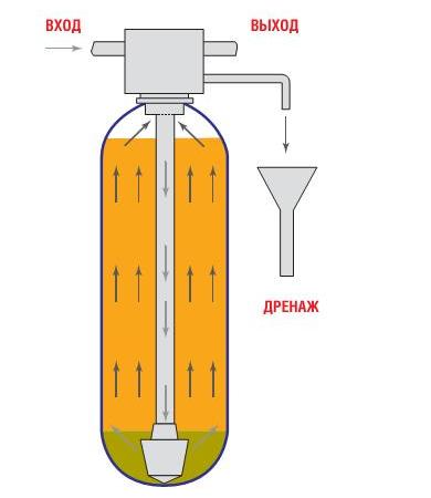 Режим обратной промывки