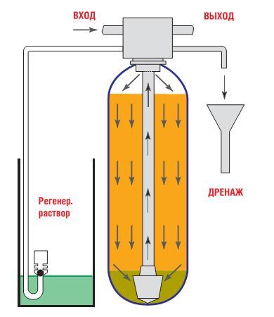 Прямая промывка умягчителя