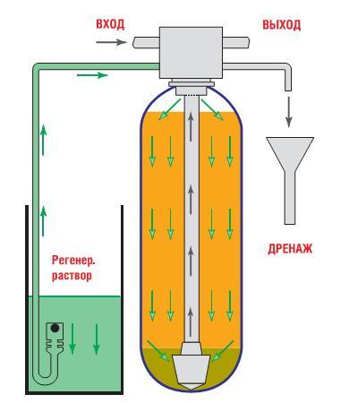 Забор соли умягчителем