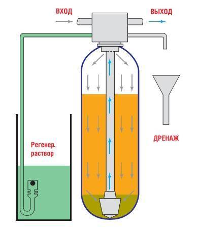 Рабочий режим умягчителя