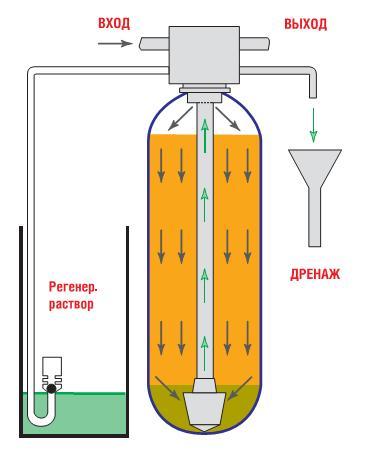 Режим медленной промывки умягчителя