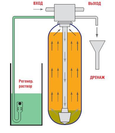 Режим обратной промывки умягчителя