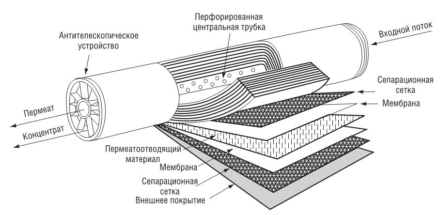 Промышленный обратный осмос