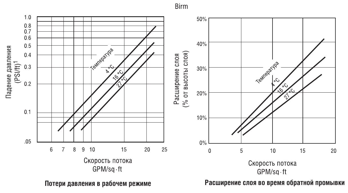 Birm гидравлические характеристики