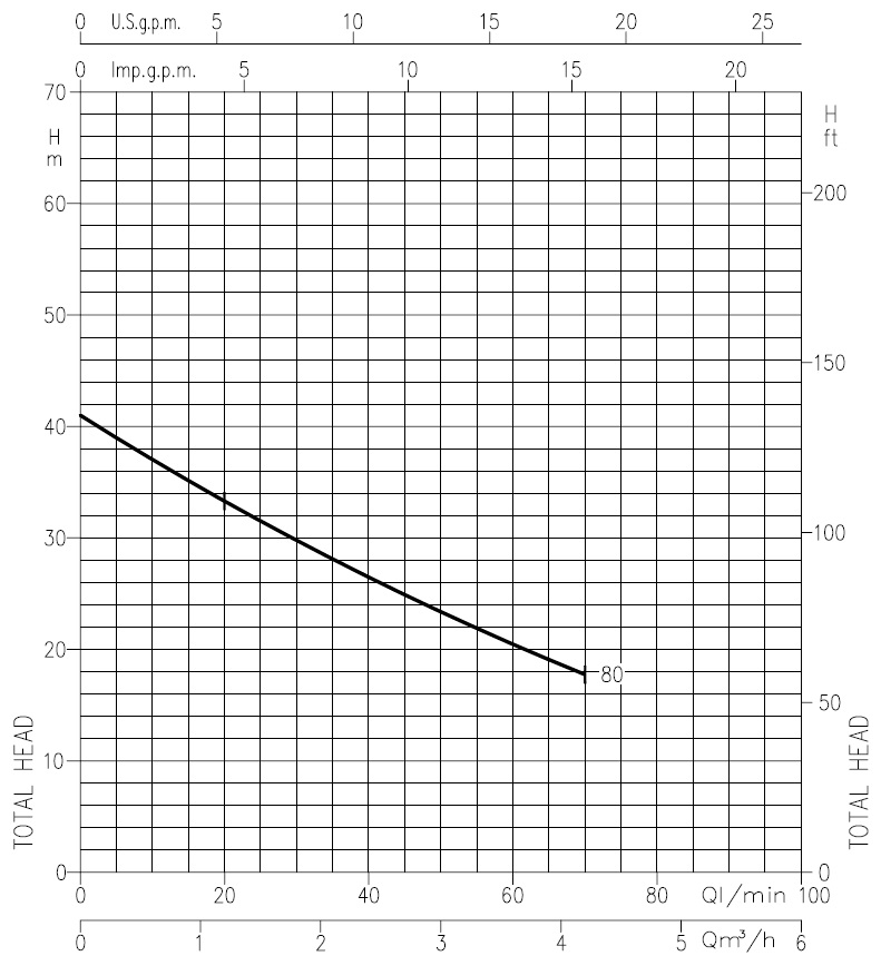 Ebara JEXM 080 24 кривая характеристик