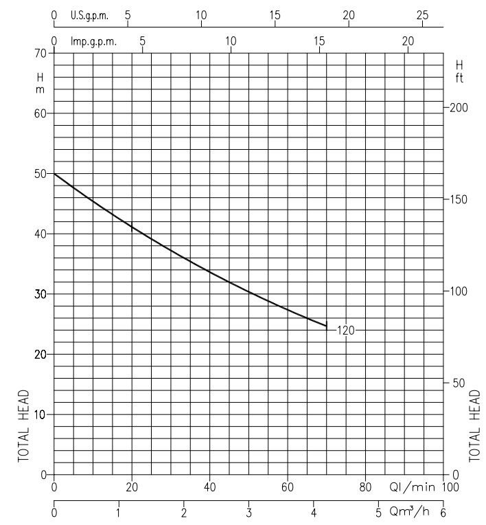 Ebara JEXM 120 50С кривая характеристик