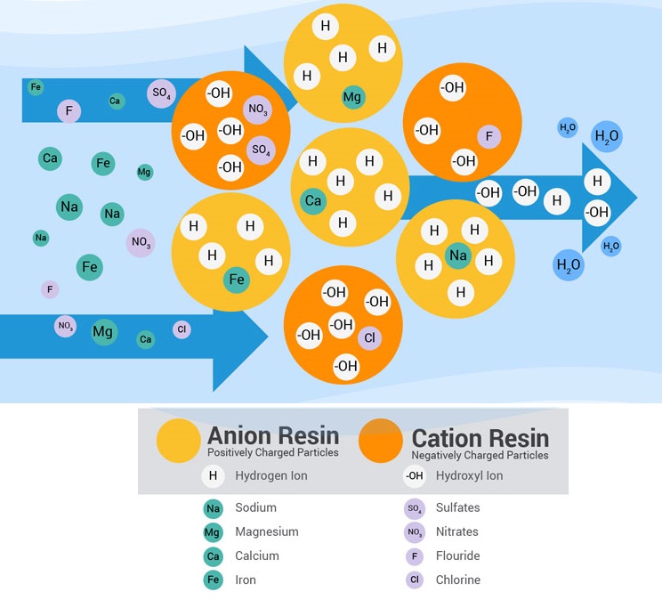 Химический процесс в фильтрах смешанного действия