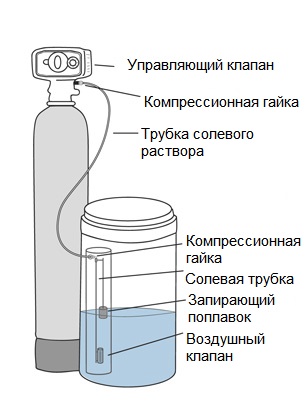 Складові пом'якшувача води: фільтр зі смолою, бак-солерозчинник та автоматичний клапан управління