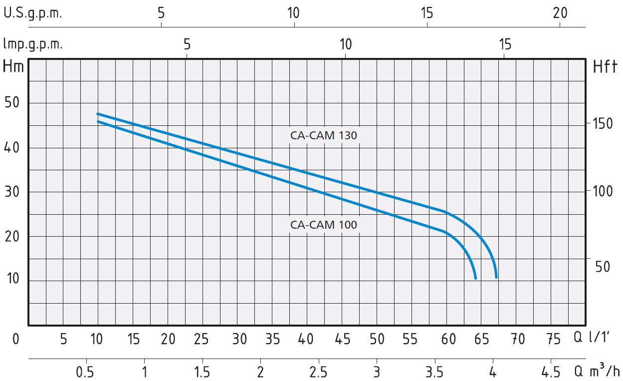 Кривая характеристик Speroni CAM 130