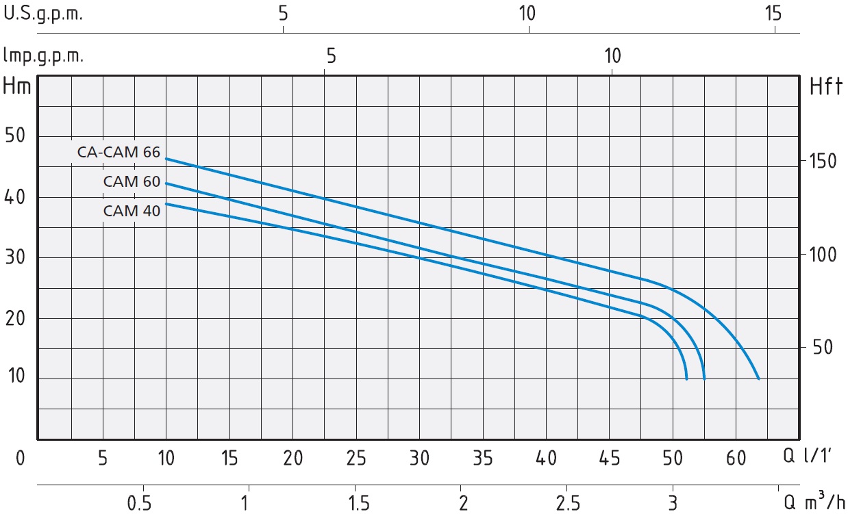 Кривая характеристик Speroni CAM 40