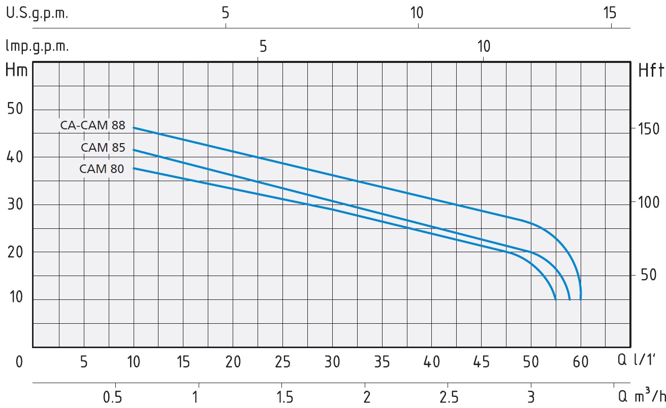 Кривая характеристик Speroni CAM 80-88