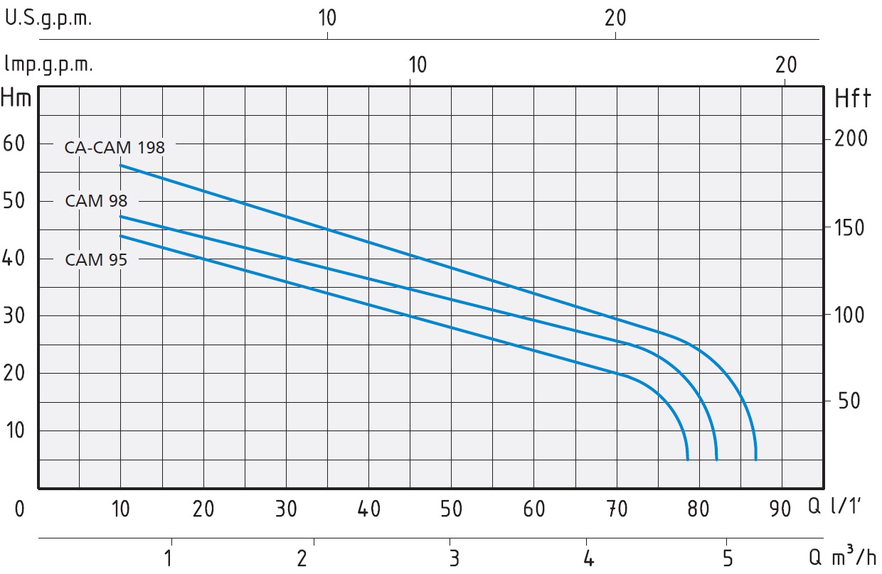 Кривая характеристик Speroni CAM 80-88