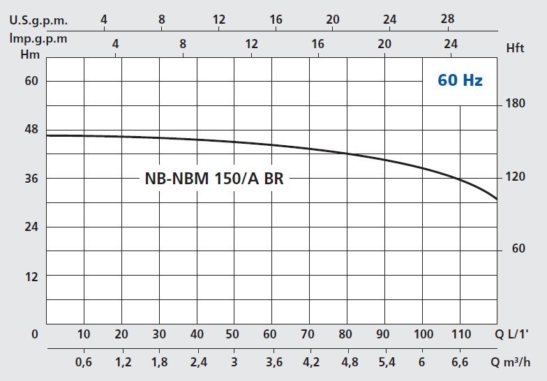 Кривая с рабочими характеристиками Speroni NBM 150 A