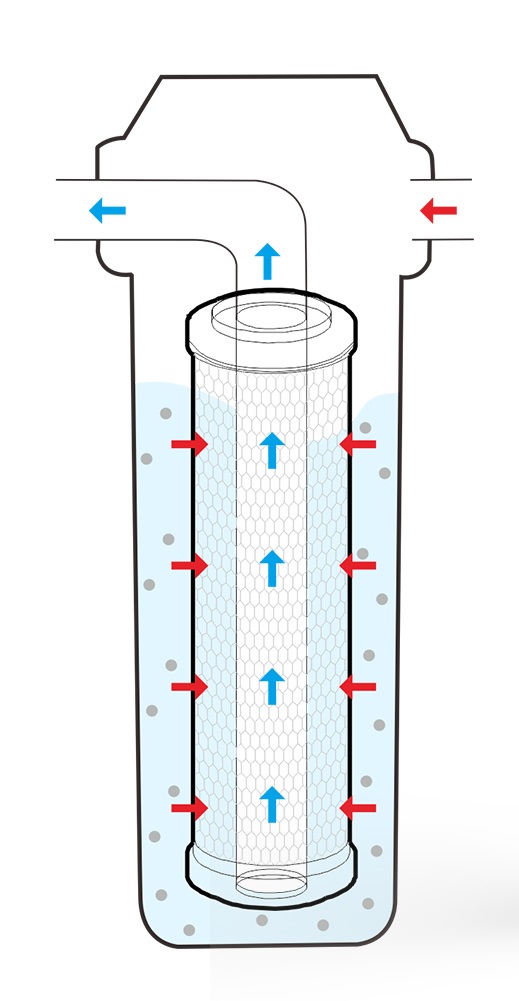 Схема работы магистрального фильтра для очистки воды, показывающая процесс фильтрации и удаления загрязнений