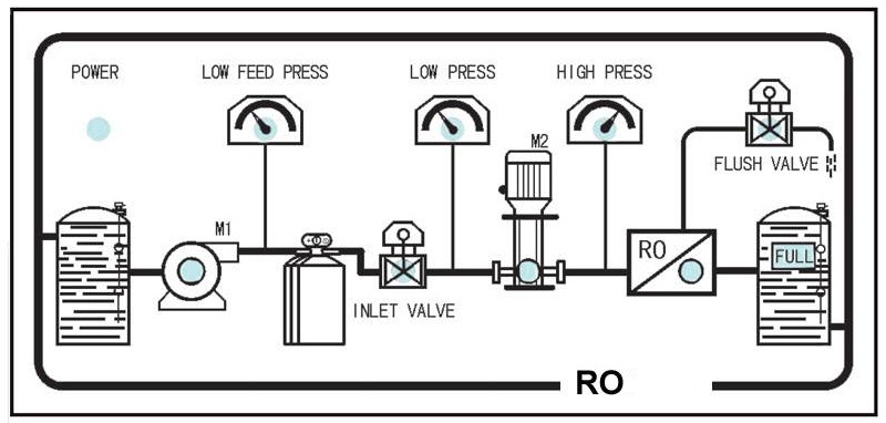 Контроллеры систем обратного осмоса 