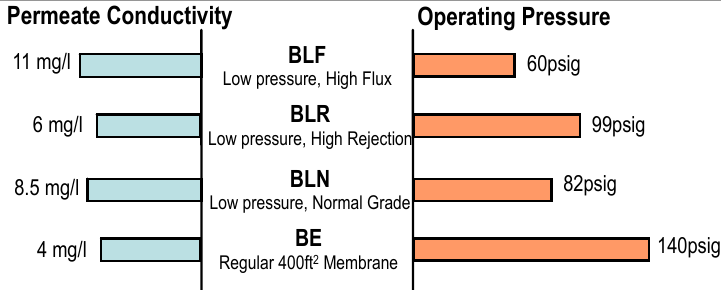 Сравнительная диаграмма работы мембран CSM