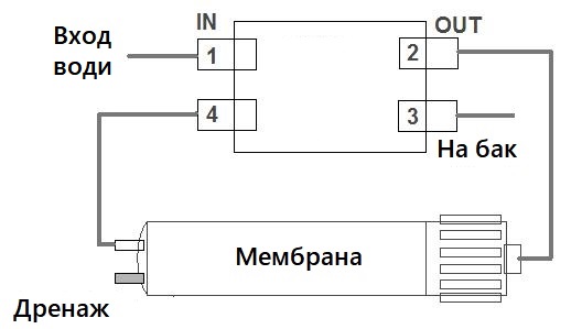 Как установить четырехходовой клапан для обратного осмоса