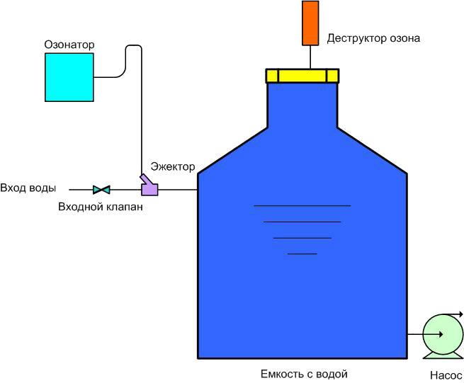 Обработка воды озоном