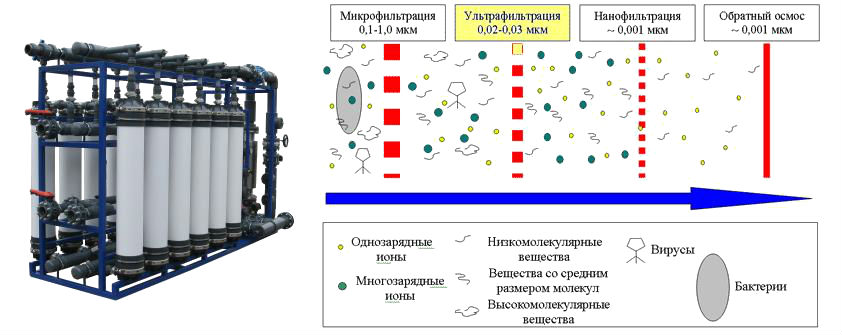 Ультрафильтация воды
