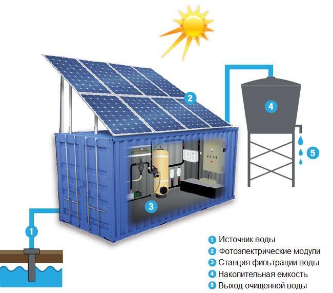 Фильтрации воды на солнечной энергии